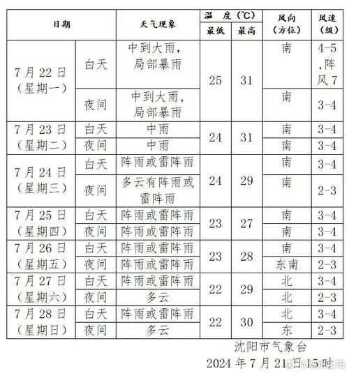 辽中天气，辽中天气预报-第5张图片-微云百科