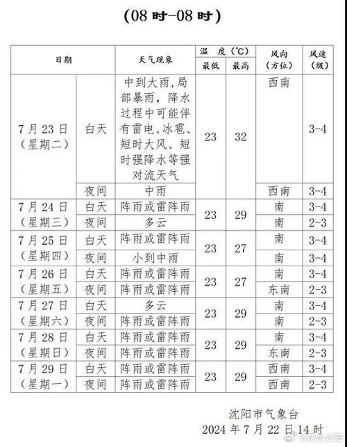 辽中天气，辽中天气预报-第6张图片-微云百科