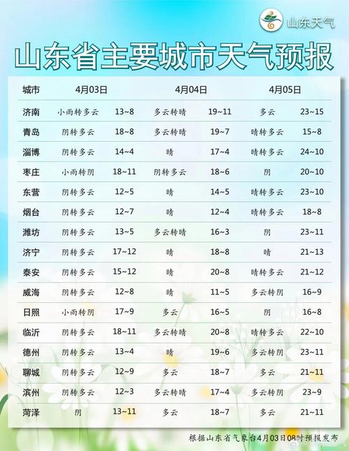 潍坊天气预警，潍坊天气预报-第4张图片-微云百科