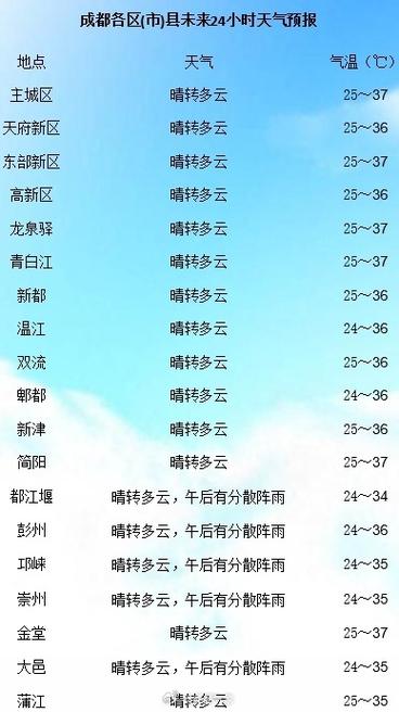 成都的天气(成都的天气预报15天查询)-第5张图片-微云百科 成都的天气(成都的天气预报15天查询)-第5张图片-微云百科