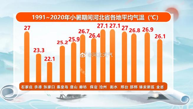 河北天气，河北天气预报最新7天-第5张图片-微云百科