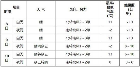 最近几天天气预报，全国最新天气预报-第5张图片-微云百科