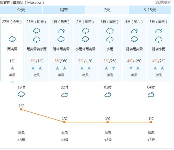 莫斯科天气，莫斯科天气预报实时-第5张图片-微云百科