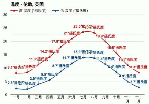 伦敦天气,伦敦天气预报-第3张图片-微云百科 伦敦天气,伦敦天气预报-第3张图片-微云百科