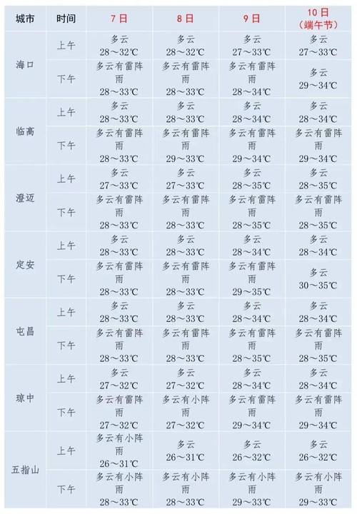 陵水天气预报,陵水天气预报15天-第5张图片-微云百科 陵水天气预报,陵水天气预报15天-第5张图片-微云百科