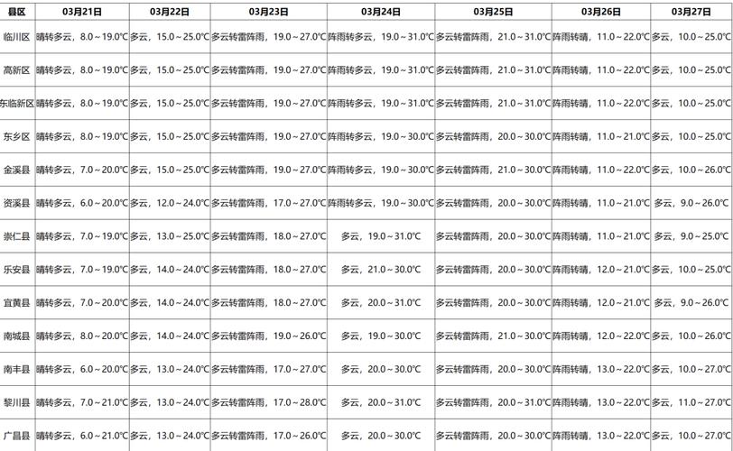 抚州天气(抚州天气15天)-第6张图片-微云百科 抚州天气(抚州天气15天)-第6张图片-微云百科