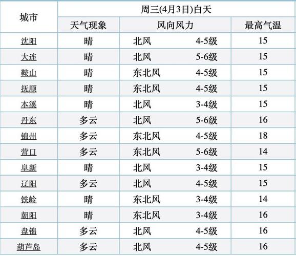 建昌县天气预报（建昌县天气预报内容详情）-第5张图片-微云百科