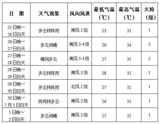 湘潭30天天气预报，湘潭30天天气预报查询最新消息-第5张图片-微云百科