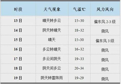 杨凌天气 - 杨凌天气预报7天-第4张图片-微云百科 杨凌天气 - 杨凌天气预报7天-第4张图片-微云百科