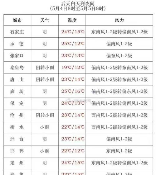 大城县天气预报，大城县天气预报明天-第3张图片-微云百科