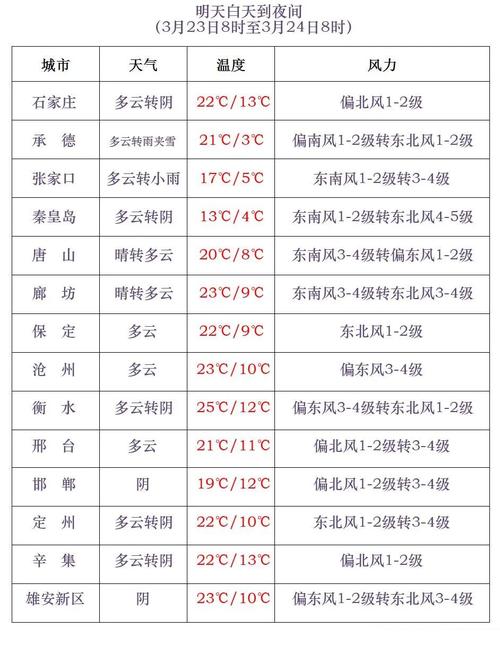 大城县天气预报，大城县天气预报明天-第8张图片-微云百科