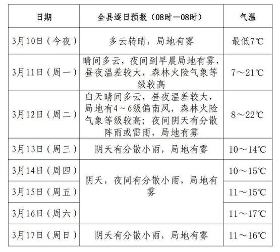 洪泽天气预报 - 洪泽天气预报一周-第1张图片-微云百科 洪泽天气预报 - 洪泽天气预报一周-第1张图片-微云百科