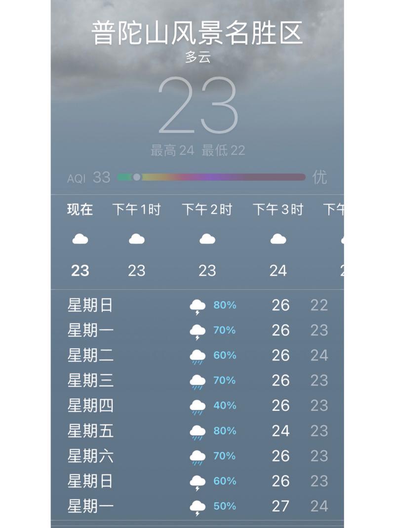 普陀山天气预报 - 普陀山天气预报15天准确率高吗-第3张图片-微云百科 普陀山天气预报 - 普陀山天气预报15天准确率高吗-第3张图片-微云百科