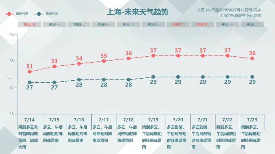 上海未来40天天气预报 - 上海未来40天天气预报情况查询-第4张图片-微云百科