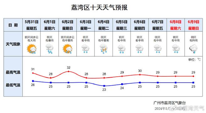 番禺区天气(番禺区天气预报今日)-第5张图片-微云百科 番禺区天气(番禺区天气预报今日)-第5张图片-微云百科