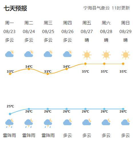 浙江海宁天气预报，海宁天气预报预计-第3张图片-微云百科