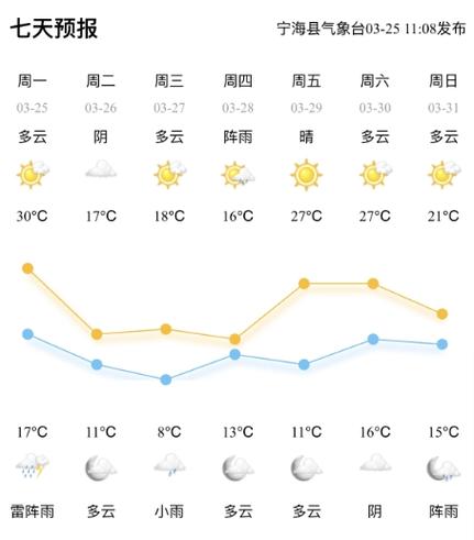 浙江海宁天气预报，海宁天气预报预计-第6张图片-微云百科