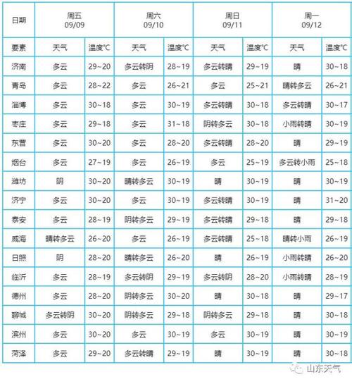 济南市天气(济南市天气预报15天查询百度)-第4张图片-微云百科 济南市天气(济南市天气预报15天查询百度)-第4张图片-微云百科