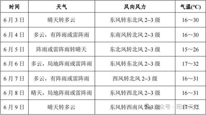 阳泉天气预报 - 阳泉天气预报15天-第2张图片-微云百科