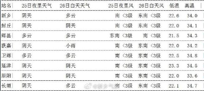 封丘天气预报 - 封丘天气预报30天准确一览表-第4张图片-微云百科 封丘天气预报 - 封丘天气预报30天准确一览表-第4张图片-微云百科