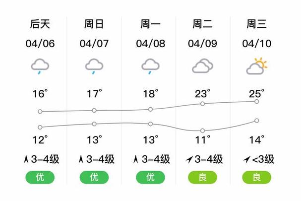 义乌天气预报 - 义乌天气预报7天-第5张图片-微云百科