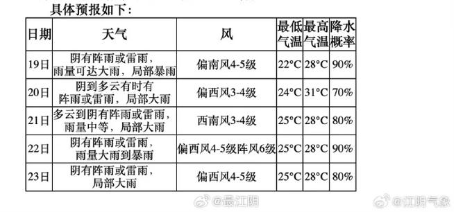 江阴市天气预报 - 江阴市天气预报30天-第2张图片-微云百科