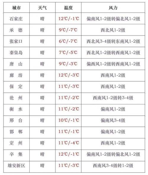 石家庄天气,石家庄天气预报未来15天-第4张图片-微云百科 石家庄天气,石家庄天气预报未来15天-第4张图片-微云百科