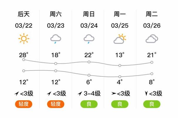 偃师天气预报，偃师天气预报30天-第5张图片-微云百科
