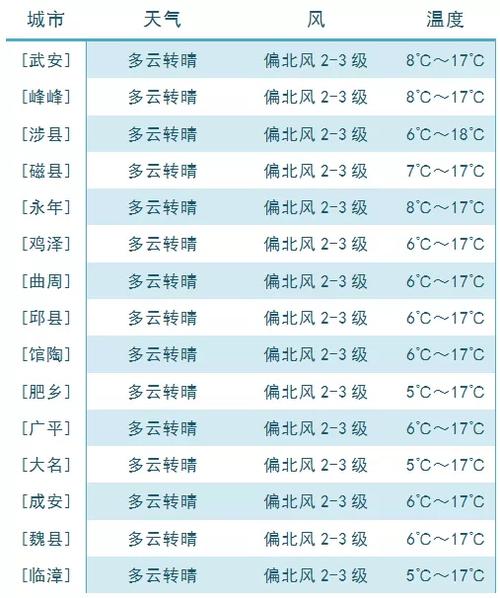 魏县天气,魏县天气预报最新今天-第8张图片-微云百科 魏县天气,魏县天气预报最新今天-第8张图片-微云百科