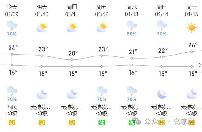 高州天气,高州天气十五天-第3张图片-微云百科 高州天气,高州天气十五天-第3张图片-微云百科
