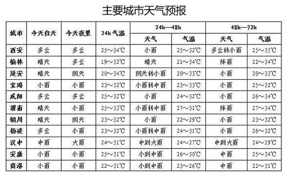 绥德天气预报（西安天气预报）-第2张图片-微云百科