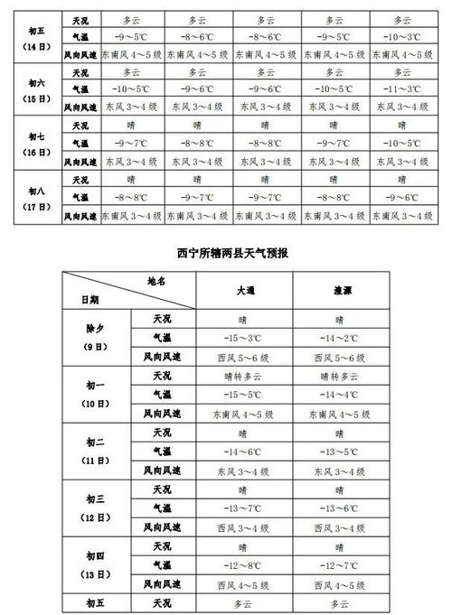 西宁市天气,西宁市天气预报40天-第5张图片-微云百科 西宁市天气,西宁市天气预报40天-第5张图片-微云百科