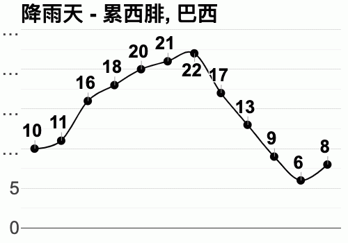 巴西利亚天气 - 巴西利亚天气预报15天查询-第1张图片-微云百科