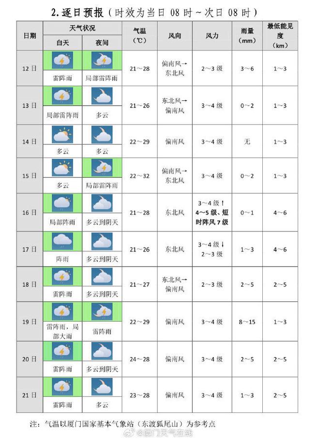 建阳天气预报 - 建阳天气预报45天查询-第6张图片-微云百科 建阳天气预报 - 建阳天气预报45天查询-第6张图片-微云百科
