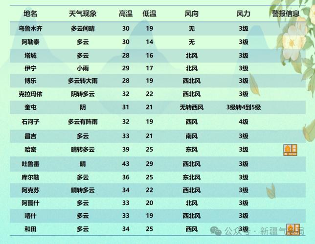 乌苏天气预报 - 乌苏天气预报30天-第2张图片-微云百科