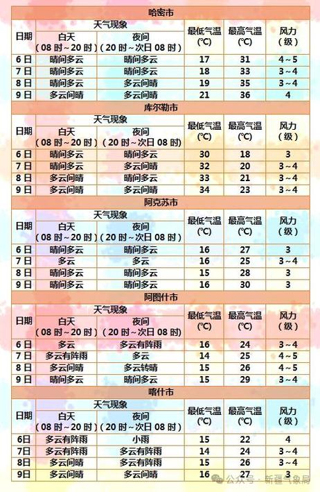乌苏天气预报 - 乌苏天气预报30天-第7张图片-微云百科