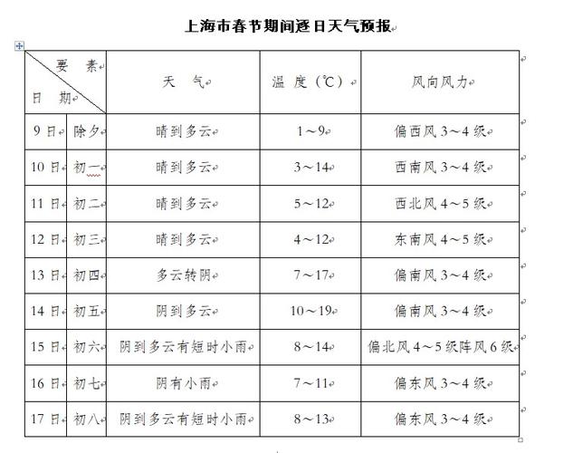 上海的天气,上海天气预报15天准确天气查询表-第5张图片-微云百科 上海的天气,上海天气预报15天准确天气查询表-第5张图片-微云百科