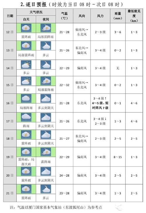 福建天气预报 - 福建天气预报40天-第4张图片-微云百科 福建天气预报 - 福建天气预报40天-第4张图片-微云百科