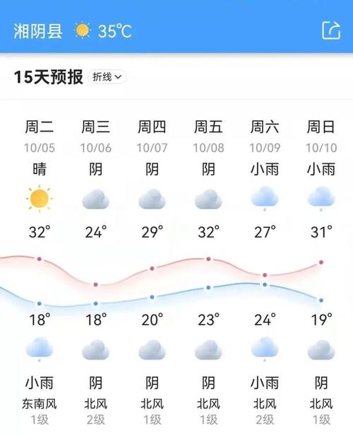 湘阴天气预报 - 湘阴天气预报40天-第6张图片-微云百科