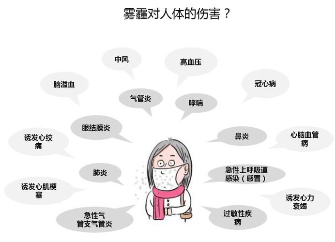 雾霾天气的危害,雾霾天气的危害英语作文-第5张图片-微云百科 雾霾天气的危害,雾霾天气的危害英语作文-第5张图片-微云百科