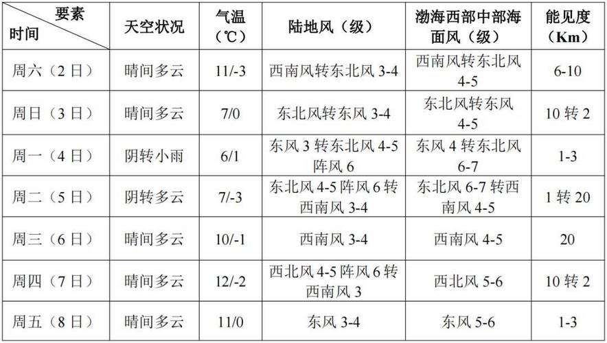 天津市滨海新区天气（天津市滨海新区天气预报）-第2张图片-微云百科