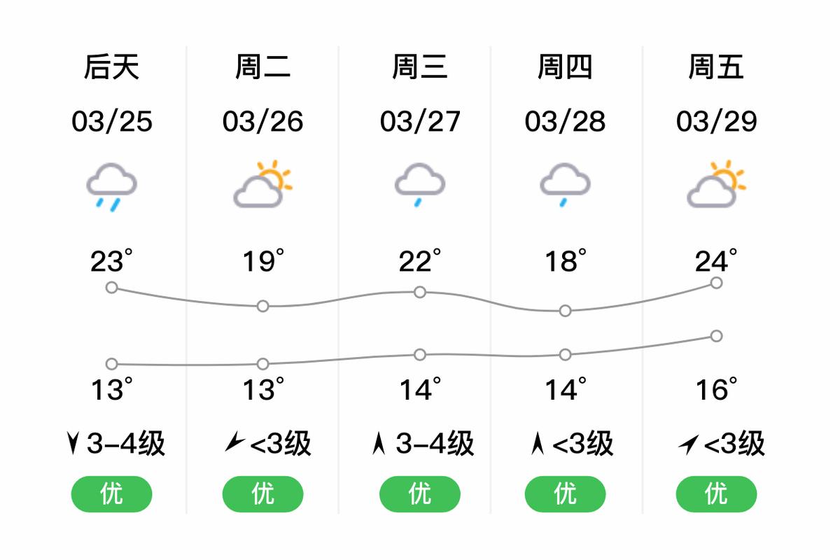 余干天气 - 余干天气30天天气预报-第5张图片-微云百科