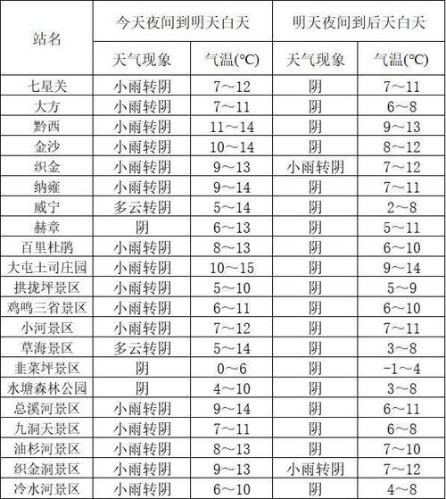 大方县天气预报,大方县天气预报详情-第4张图片-微云百科 大方县天气预报,大方县天气预报详情-第4张图片-微云百科