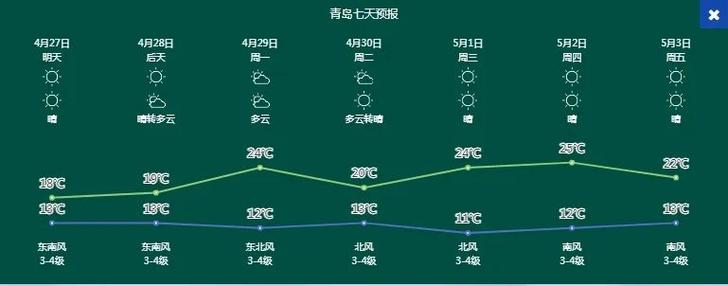 青岛市天气 - 青岛未来40天天气预报-第1张图片-微云百科 青岛市天气 - 青岛未来40天天气预报-第1张图片-微云百科