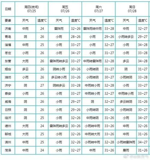 青岛市天气 - 青岛未来40天天气预报-第2张图片-微云百科 青岛市天气 - 青岛未来40天天气预报-第2张图片-微云百科
