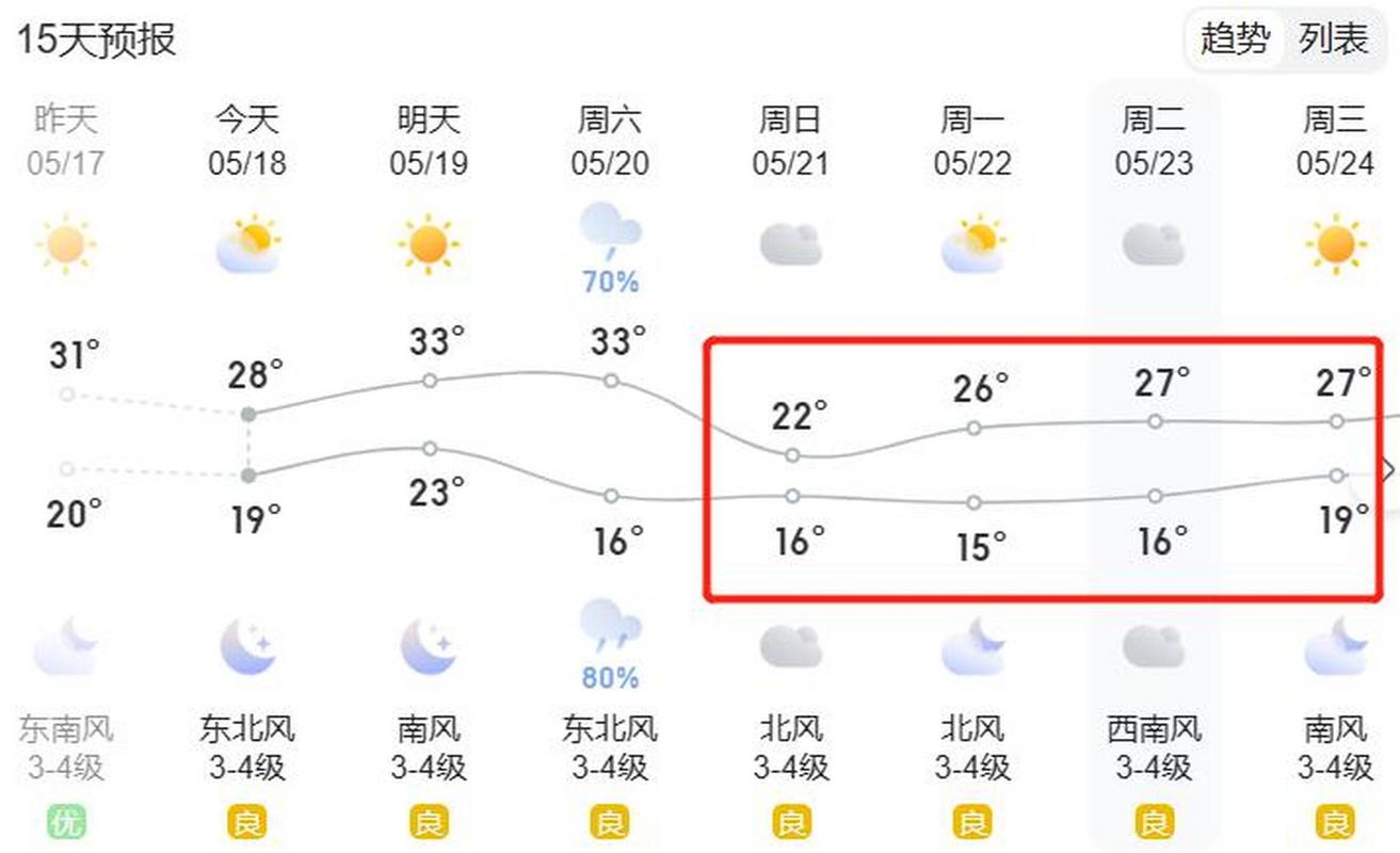 鄄城天气预报 - 鄄城天气预报30天-第3张图片-微云百科 鄄城天气预报 - 鄄城天气预报30天-第3张图片-微云百科