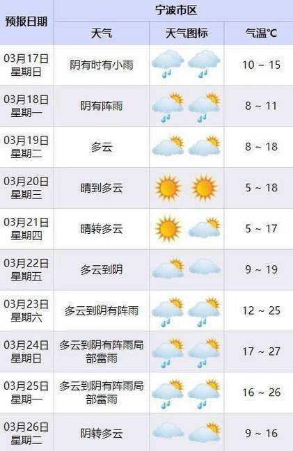 宁波天气预报30天(宁波天气预报30天查询结果)-第2张图片-微云百科 宁波天气预报30天(宁波天气预报30天查询结果)-第2张图片-微云百科