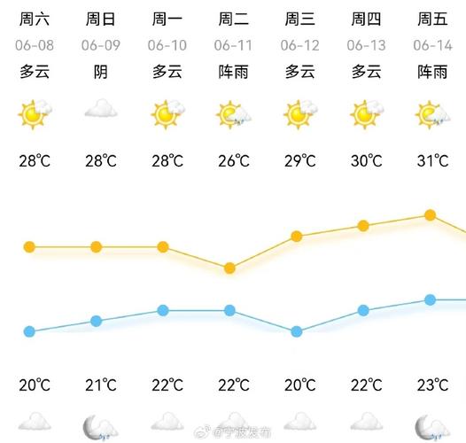 宁波天气预报30天(宁波天气预报30天查询结果)-第5张图片-微云百科 宁波天气预报30天(宁波天气预报30天查询结果)-第5张图片-微云百科