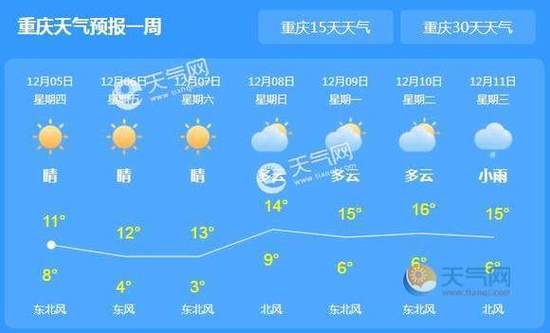 綦江天气预报 - 綦江天气预报7天-第4张图片-微云百科 綦江天气预报 - 綦江天气预报7天-第4张图片-微云百科