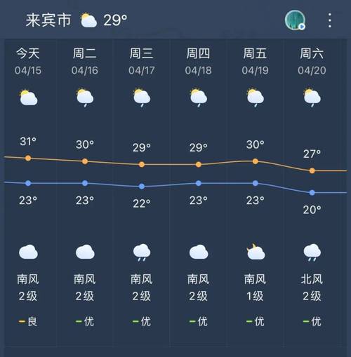 广西来宾天气预报(广西来宾天气预报10天)-第6张图片-微云百科 广西来宾天气预报(广西来宾天气预报10天)-第6张图片-微云百科